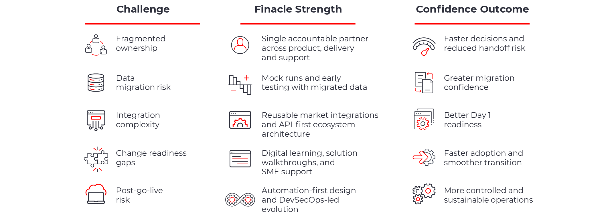 5 defining advantages Finacle brings to UCBs in India for risk-mitigated transformations- Single point accountability across product, delivery and support; Reusable market integrations; Digital Enablement for staff; Automation-first design; Comprehensive Mock runs and testing.