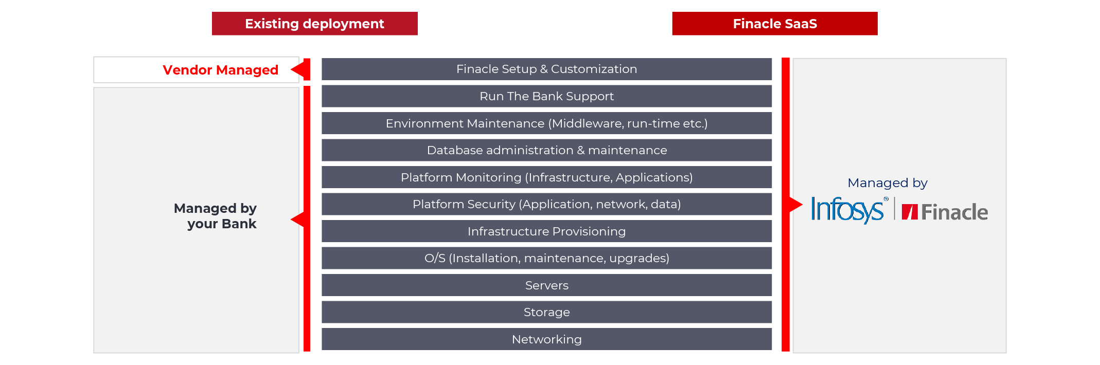Finacle takes end-to-end responsibility for application setup and configuration, run-the-bank support, environment maintenance, database administration, platform monitoring, security, infrastructure provisioning, operating system management, Servers, Storage and networking.