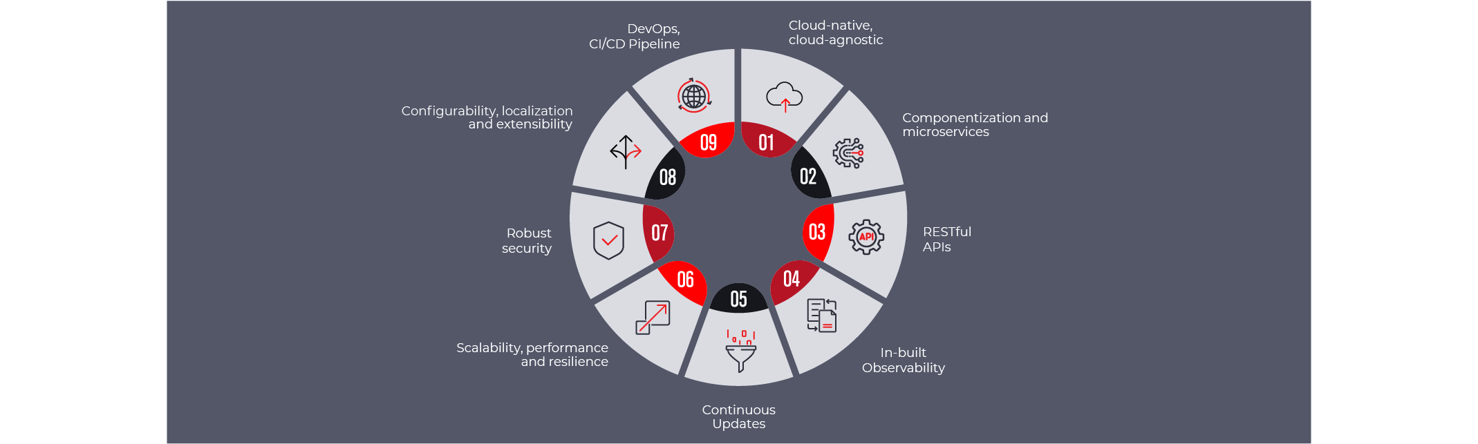 From cloud-native and API-first to openness, scalability, and security, Finacle combines every critical element of a next-gen architecture that is designed for seamless delivery in a SaaS environment.