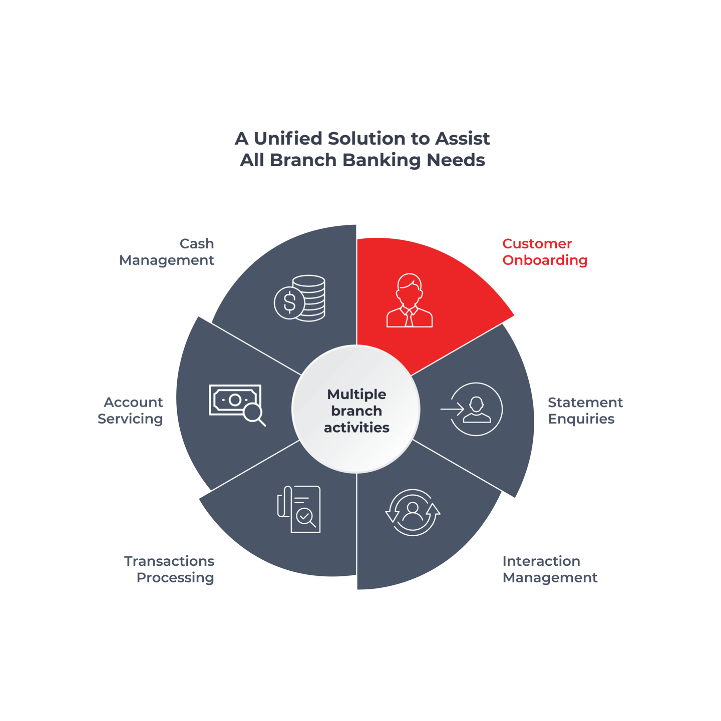 Finacle Universal Banking offers comprehensive solutions for core and extended banking
